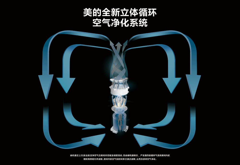 美的高頻立體循環凈化廣告